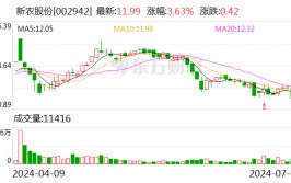 新农股份：上半年净利润预增153.52%-173.02%