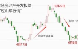 ATFX港股：地产板块近两月走出“过山车”行情，短期寻底难度较高