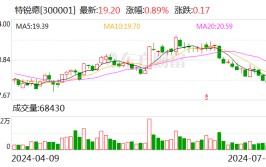 特锐德：预计2024年上半年净利润约1.79亿元~2.07亿元 同比增长90%~120%