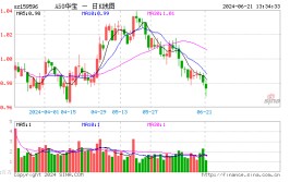 资源
市场制度连续优化，A50ETF华宝（159596）单日获资金净申购8694万元