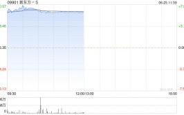 新东方-S早盘涨超6% 暑期招生增速有望维持较快增长
