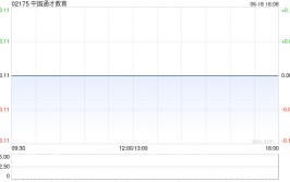 中国通才教诲
公布2023财年业绩 净利约1.37亿元同比增长约33%