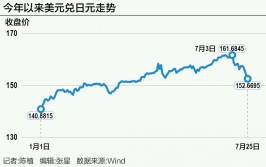 日元反攻近6%：加息与否是个题目
