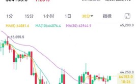 比特币连续下挫，6万美元关口或将失守？矿企打响“生存战”纷纷转向AI