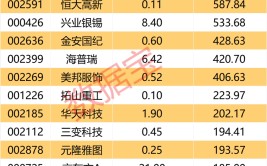 暴增超6倍，“钼王”牛了，最新业绩翻番股出炉！下周64股解禁，硅业巨头压力最大