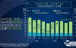 Canalys：24Q2环球
PC市场连续复苏 同比增3.4%