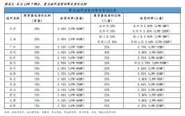 多地房贷利率跟随LPR灵敏调解
，京沪首套房贷利率降至3.4%
