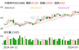 中国神华：预计上半年净利润同比降落
8.1%-14.1%