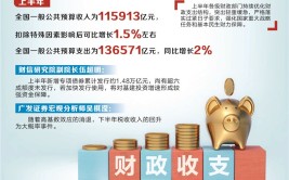 超11万亿元！上半年财务
收入保持规复
性增长