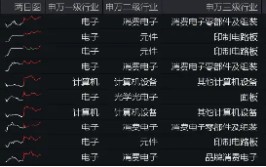 环球
AI裂变时候
，斲丧电子发作
！工业富联近4日累涨超17%，电子ETF（515260）盘中上探1.82%日线6连涨！
