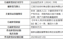 因扶贫（脱贫生齿
）小额信贷用于非生产性付出江西万安农村贸易
银行被罚80万元