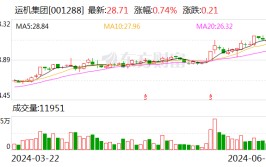 运机团体
：股东博宏丝绸拟减持不超2.0006%股份