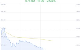 预制菜概念盘中跳水，金字火腿跌0.52%