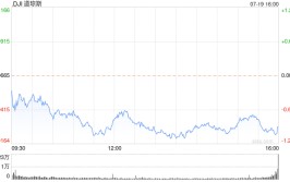 午盘：三大股指悉数走低 道指跌逾300点
