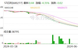 ST亿利，锁定1元退市！对问询函复兴
再延期