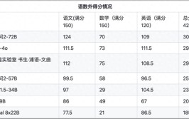 首个AI高考全卷评测结果发布：最高分303，数学全不合格
