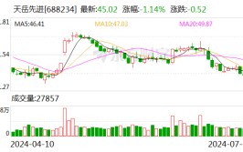 天岳先辈
：订定增募资不超3亿元 用于提拔
碳化硅衬底制备技能
