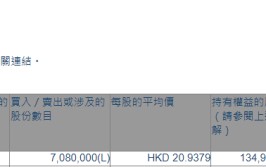 新奇丽
(01910.HK)获易方达基金增持708万股