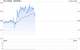 来也急遽、去也急遽！黄金较记录
高点大跌约100美元，接下来怎么走？