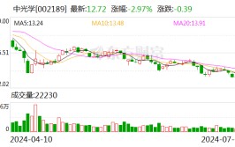 中光学：预计2024年上半年红利
1200万元-1500万元 同比扭亏
