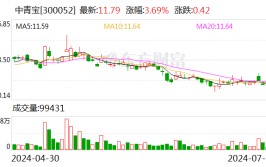 中青宝被责令改正！实控人被采取逼迫
步伐
未及时信披