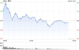 戴尔股价一度大涨8.3% 此前公布
与英伟达为马斯克的xAI打造AI工厂