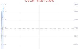 河南自贸区概念盘中拉升，宇通客车涨1.58%
