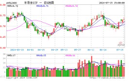 半导体ETF（512480）逆势上涨0.41%，已连续3天得到
资金净申购！五大因素驱动半导体业绩上行，发展
性凸显