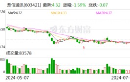 鼎信通讯：控股股东及部分董监高拟1200万元-2000万元增持股份