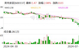 美克家居：克制2024年7月23日前十大流畅
股东持股占比57.42%