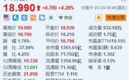 ATT涨约4.3% 月度净增移动用户远超预期 近两年来初次
同比增长