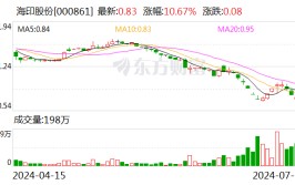 海印股份：预计2024年上半年红利
9006.51万元-1.35亿元 同比扭亏