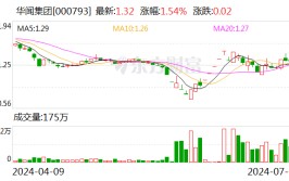 华闻团体
：预计2024年上半年亏损5400万元-7400万元