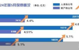 前5月保费增速放缓 产物
渠道轮番调解

