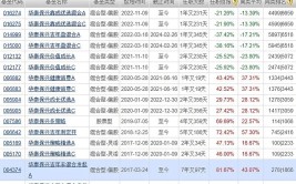 复盘宿将
华泰保兴基金尚烁徽：管理华泰保兴吉年丰 任职回报81.67% 同类排名靠前