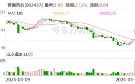 誉衡药业上半年净利润预增253.99%至360.19% 吸引国盛证券等多家机构调研
