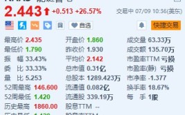 能链智电续涨超26.5% 与高端智能汽车呆板
品德
牌极越告竣
相助