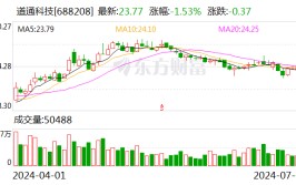 道通科技：累计回购约767万股
