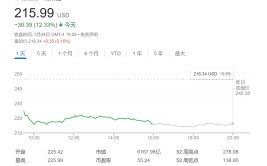 特斯拉遭剧烈
抛售？Wedbush力挺：AI故事刚开始，还能再涨39%！