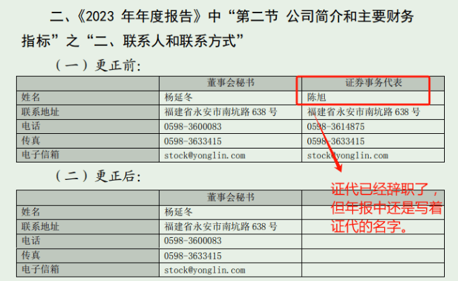 2022、2023年年报出现多处错漏，永安林业及董秘连收羁系
函、警示函 2022、2023年年报出现多处错漏，永安林业及董秘连收羁系
函、警示函 时时快讯