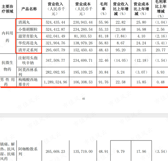 285亿现金堆成山，就是不爱分红！白云山三大“现金奶牛”大盘点:金戈不负众望，药商稳扎稳打，王老吉突破难 285亿现金堆成山，就是不爱分红！白云山三大“现金奶牛”大盘货
:金戈不负众望，药商稳扎稳打，王老吉突破难 时时快讯