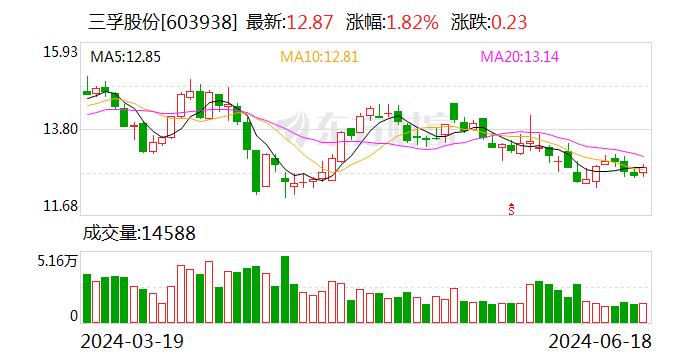 三孚股份：6月18日回购股份94400股 时时快讯