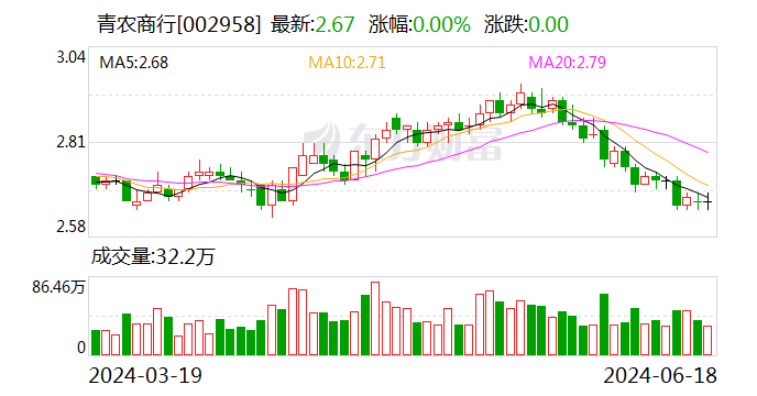 青农商行：6月18日召开董事会集会
会议 时时快讯