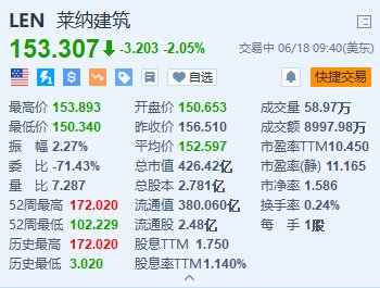 美股异动｜莱纳构筑一度跌近4% 第三季度新增订单及交付指引逊预期 时时快讯