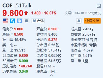 美股异动｜51 Talk大涨超16%创逾两年半新高 一季度净营收同比增长70.1% 时时快讯