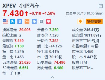 美股异动｜小鹏汽车涨1.5% 克日
公布MONA系列M03车型的“0.618 AI 量化美学” 时时快讯