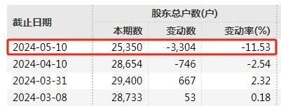 30万股东注意！又有3只股票，强制退市！ 30万股东留意！又有3只股票，逼迫退市！ 时时快讯
