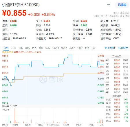 中远海控又行了，盘中大涨超4%！中字头崛起，价值ETF（510030）红盘报收！机构：大盘占优风格有望延续 中远海控又行了，盘中大涨超4%！中字头崛起，代价
ETF（510030）红盘报收！机构：大盘占优风格有望连续
 时时快讯