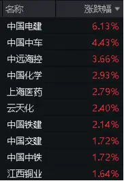 中远海控又行了，盘中大涨超4%！中字头崛起，价值ETF（510030）红盘报收！机构：大盘占优风格有望延续 中远海控又行了，盘中大涨超4%！中字头崛起，代价
ETF（510030）红盘报收！机构：大盘占优风格有望连续
 时时快讯