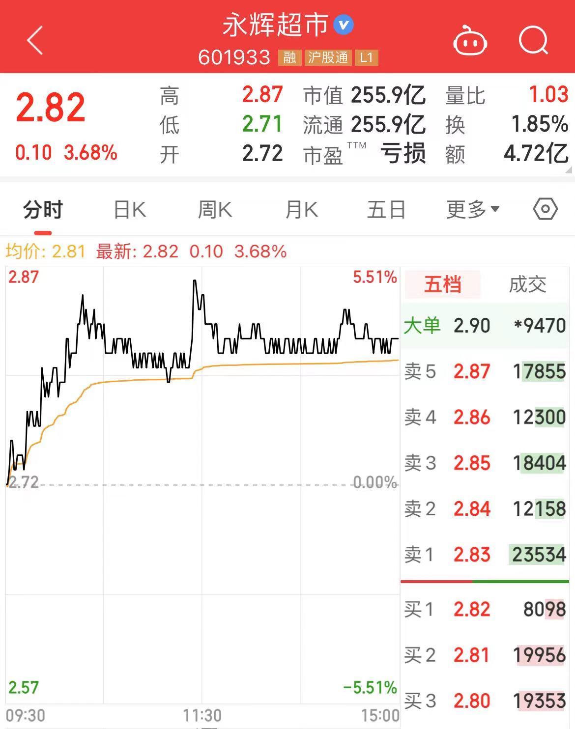 明天恢复营业，永辉门店被胖东来“爆改”完毕！员工月薪从2500元涨至4500元，商品结构达胖东来90%以上 来日诰日规复业务，永辉门店被胖东来“爆改”完毕！员工月薪从2500元涨至4500元，商品布局达胖东来90%以上 时时快讯